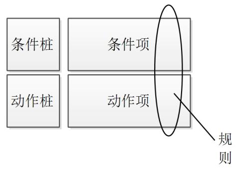 判定表的4个组成部分