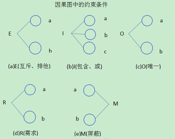 因果图约束条件