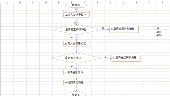 3.根据需求画流程图，流程覆盖写用例