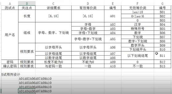 1.有效等价类一条用例尽量覆盖所有有效等价类