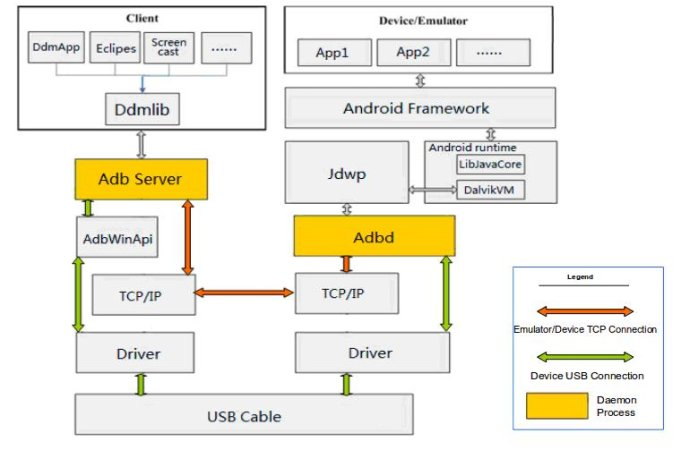 adb架构图
