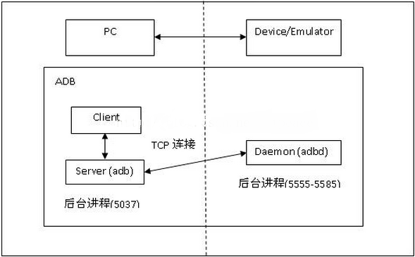 adb连接逻辑图