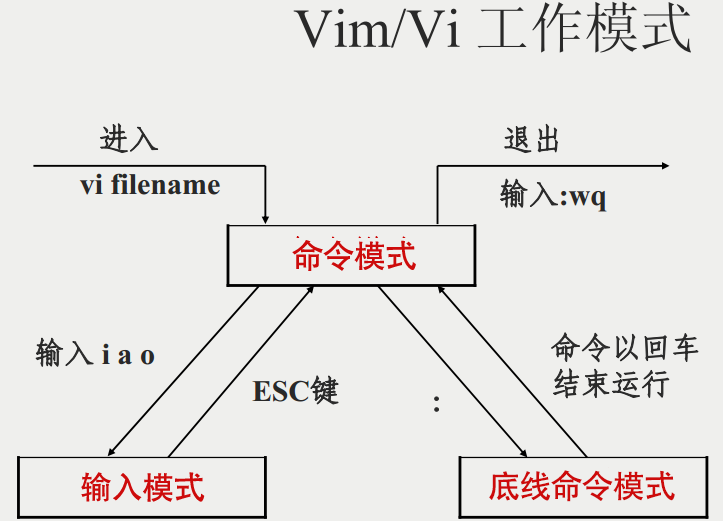 vi-vim工作模式