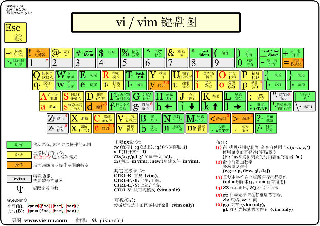 vi-vim键盘图