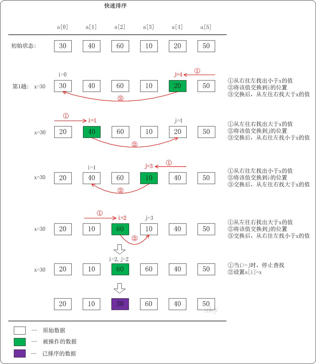 quicksort