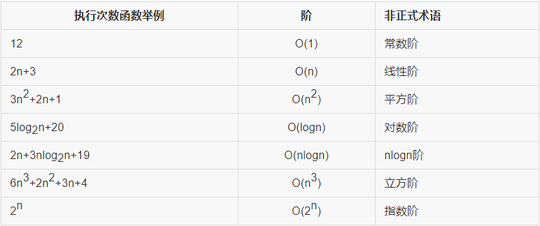 常见时间复杂度