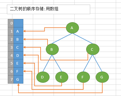 树的顺序存储