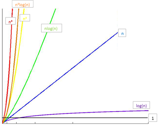 算法效率关系