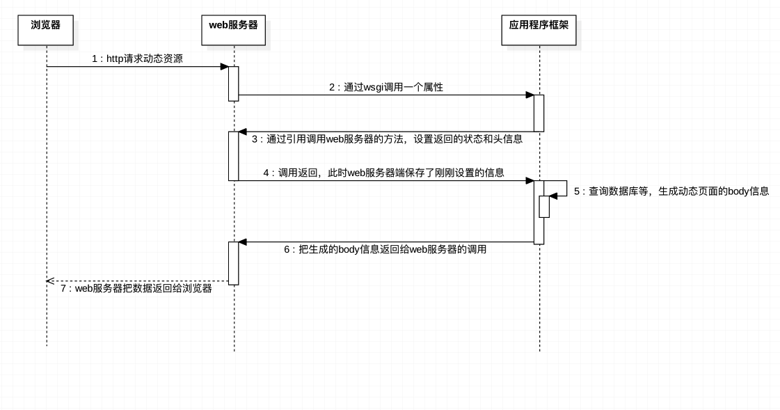 浏览器请求动态页面过程