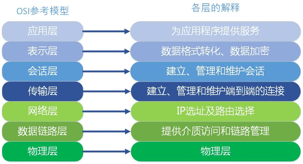 OSI七层参考模型