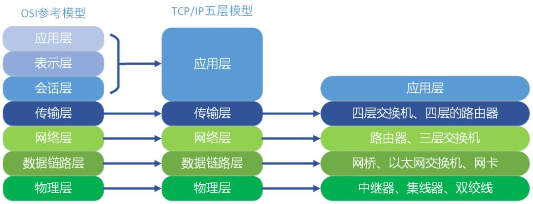 TCP／IP五层网络模型