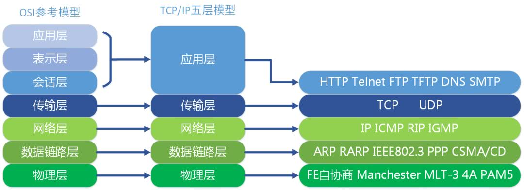 TCP／IP五层网络模型协议