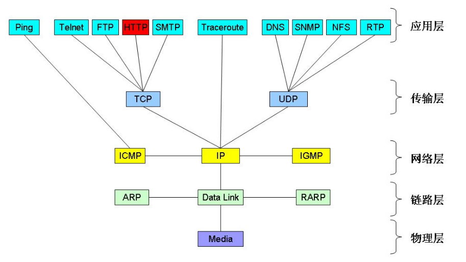 TCP／IP协议族