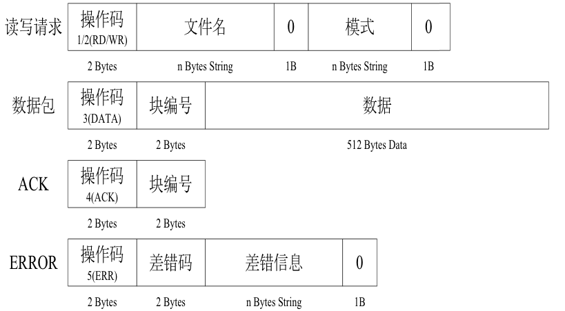 TFTP数据包的格式