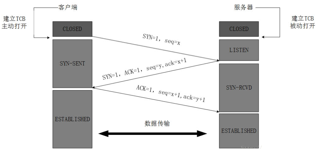 tcp三次握手