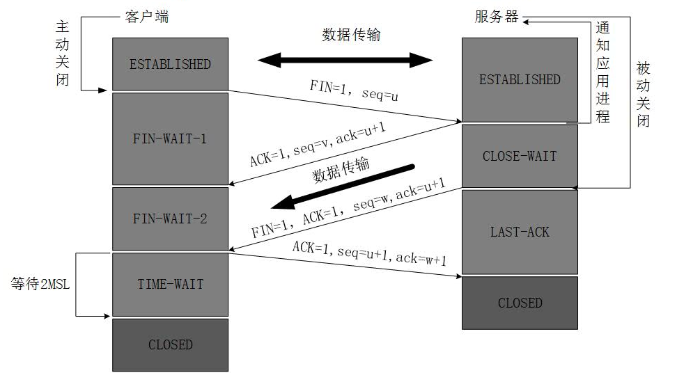 tcp四次挥手