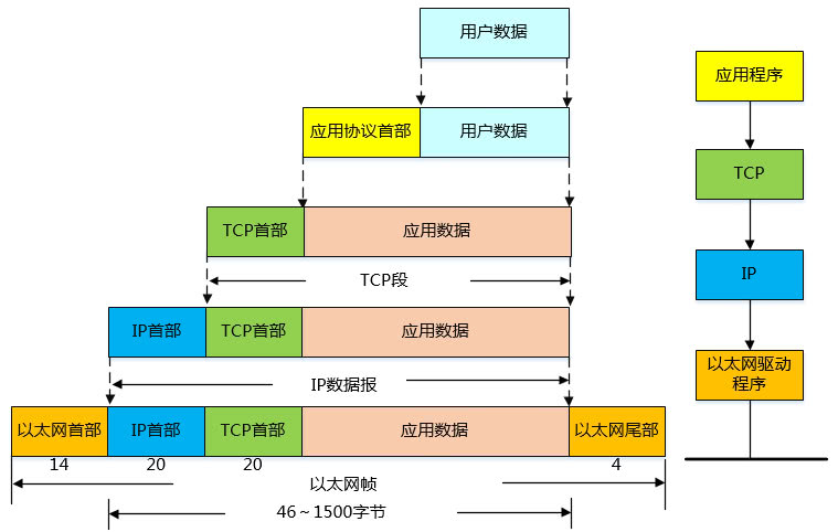 tcp／ip在数据收发的过程