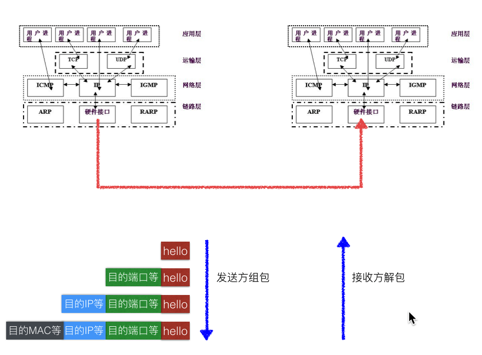 udp网络通信过程