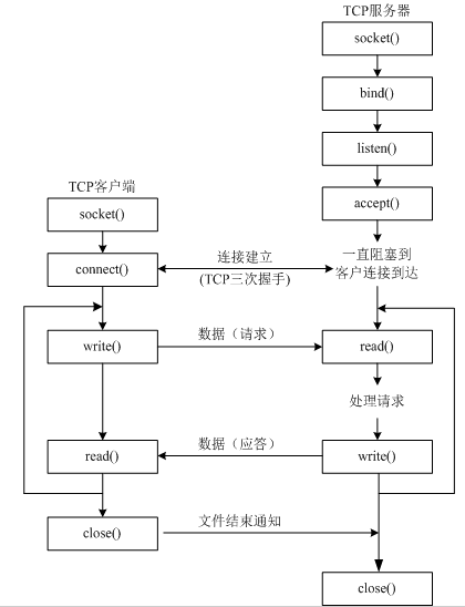 创建一个tcp客户端和服务器的简单流程