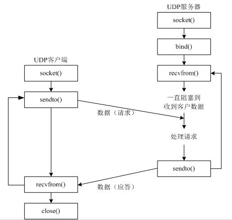 创建一个udp客户端程序的简单流程