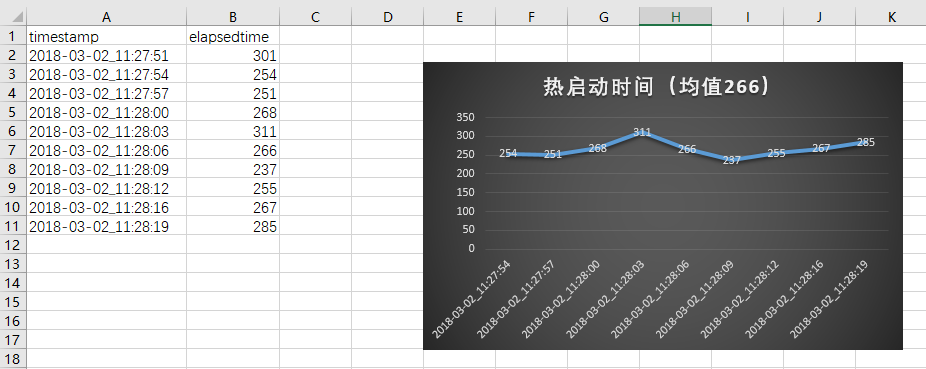 热启动时间