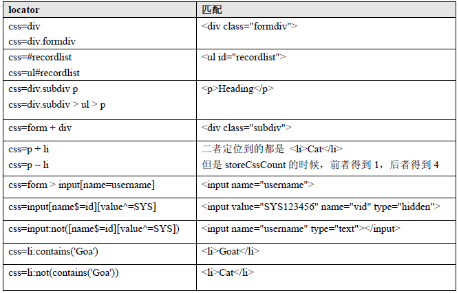 css_selector定位