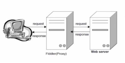 fiddler工作原理