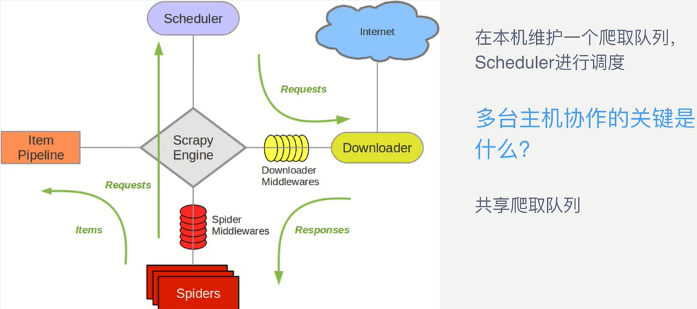 Scrapy单机架构