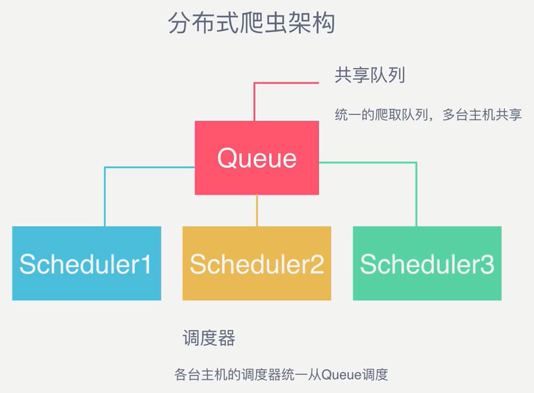 分布式爬虫架构1