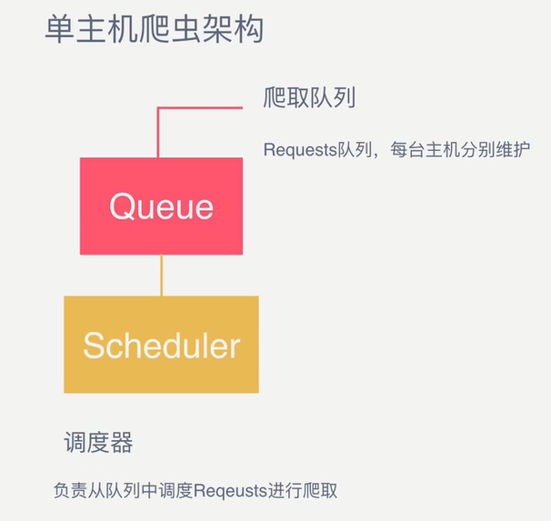 单主机爬虫架构